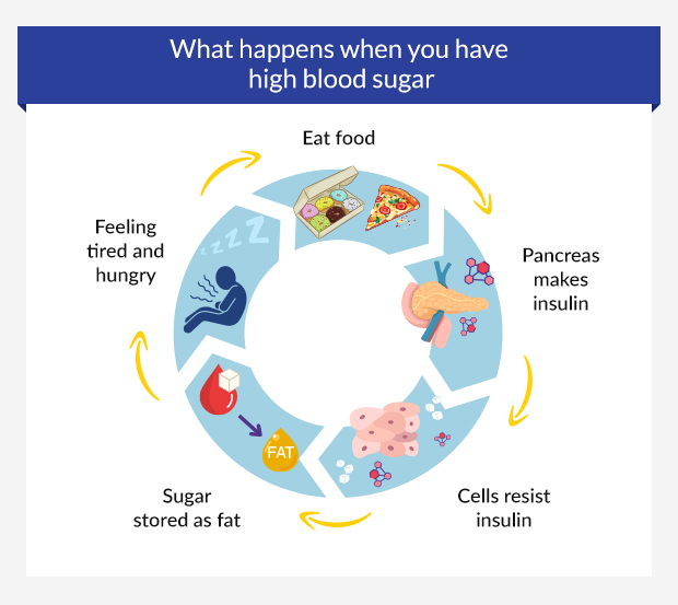 What are the different causes of diabetes?