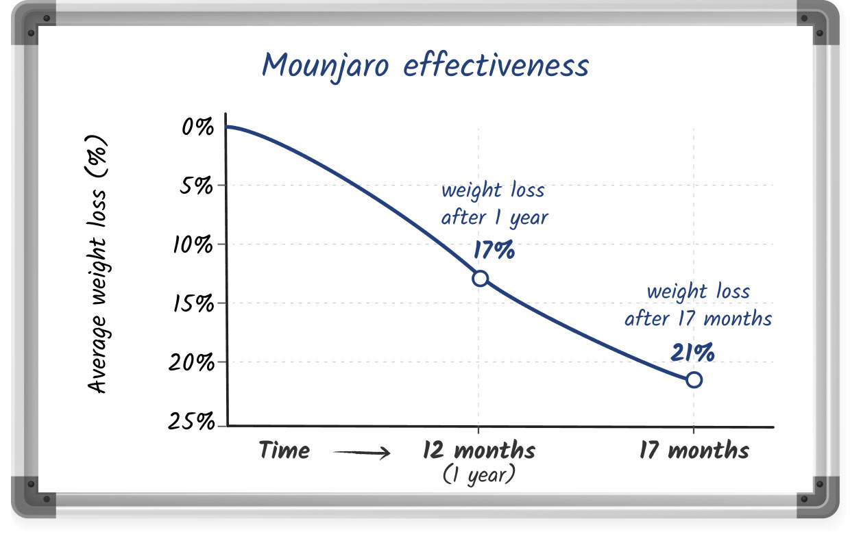 A sketched line graph showing the weight loss potential of Mounjaro within 17 months