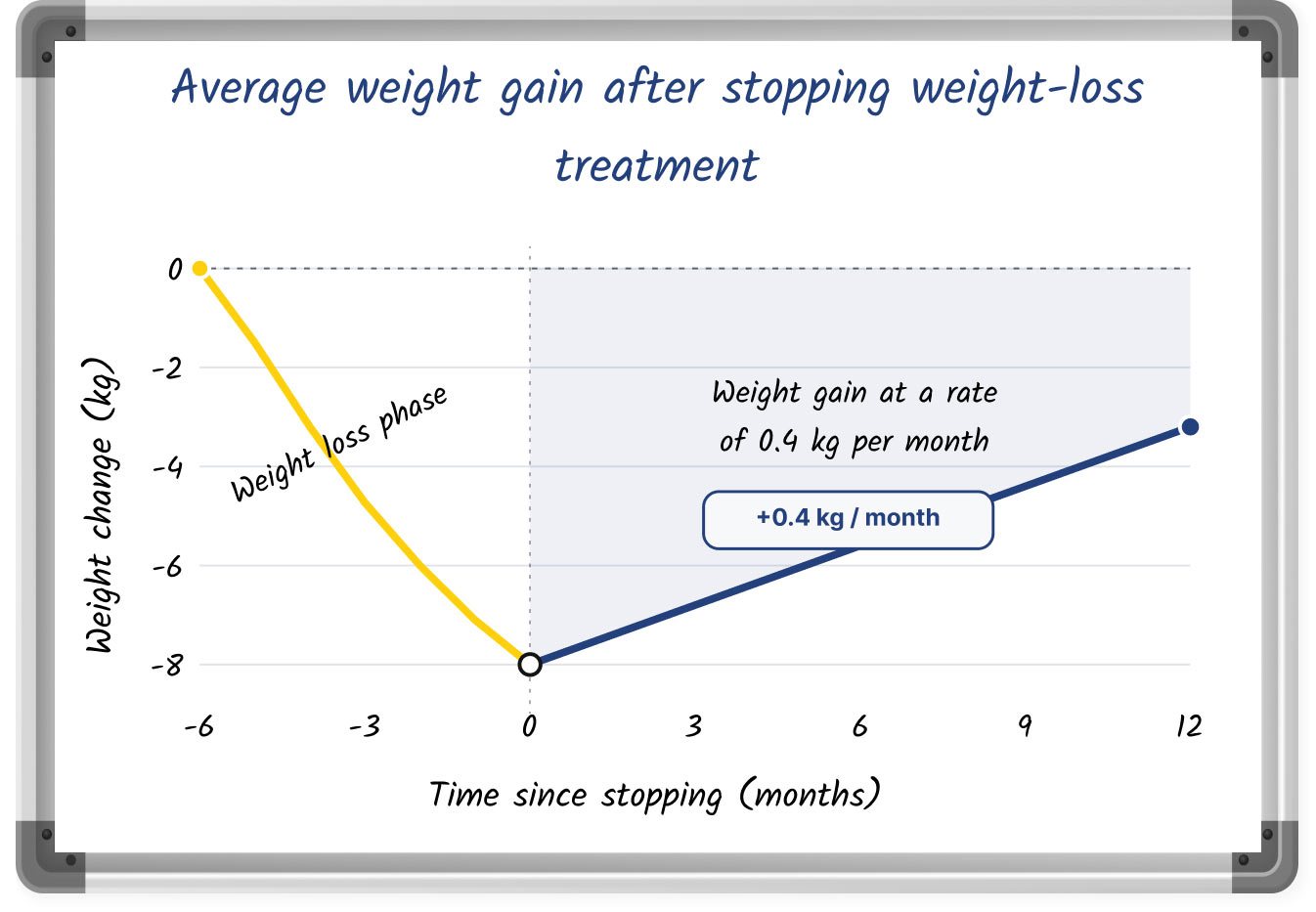 A line graph showing average weight gain after stopping weight loss treatment
