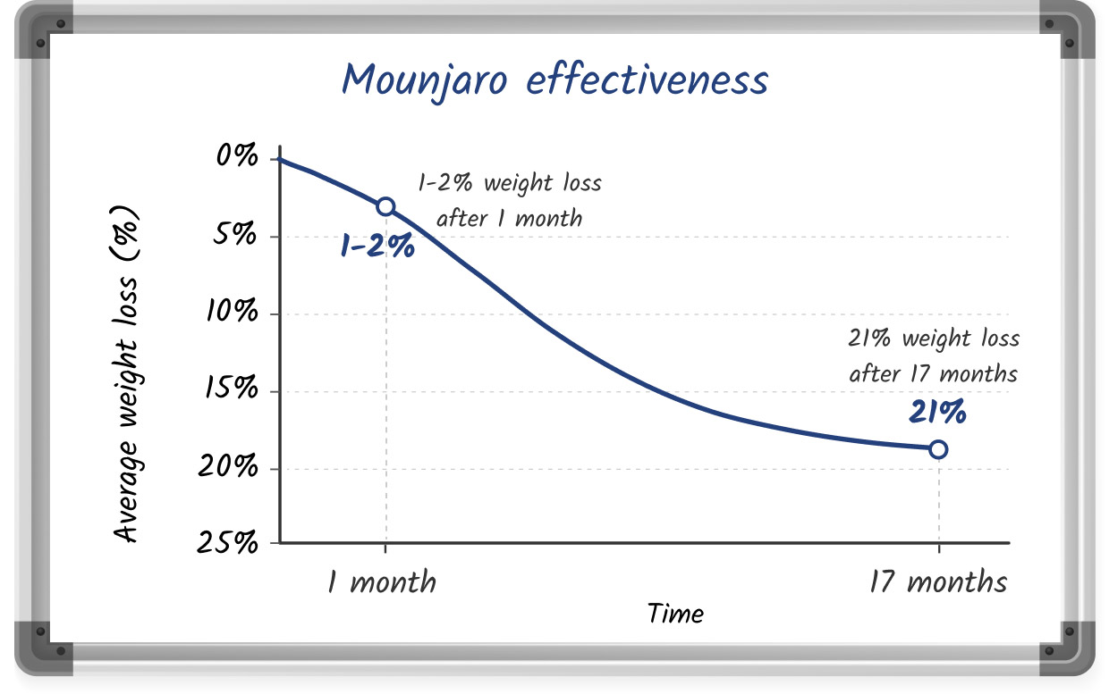 A sketched line graph showing the weight loss potential of Mounjaro within 17 months