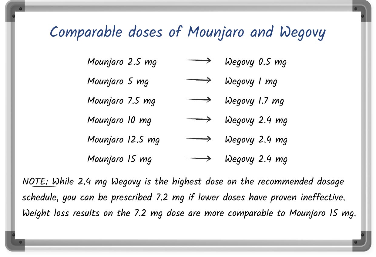 A simple illustration showing the equivalent doses of Mounjaro and Wegovy