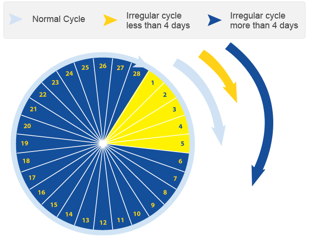 O que é um ciclo menstrual “irregular”?