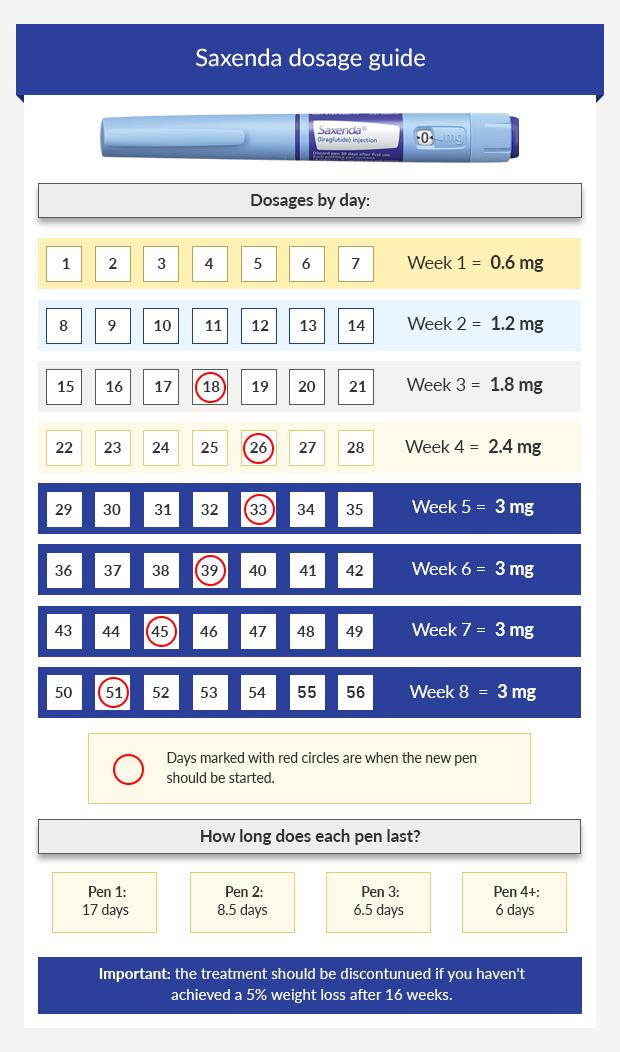 Saxenda Schedule