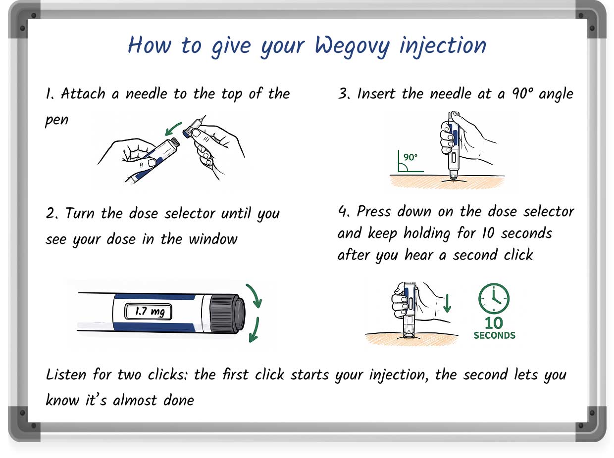 Diagram showing how to inject the Wegovy injection pen