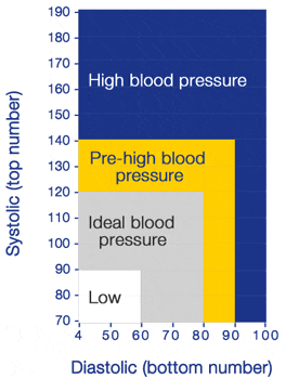 Understanding Diastolic Systolic Blood Pressure