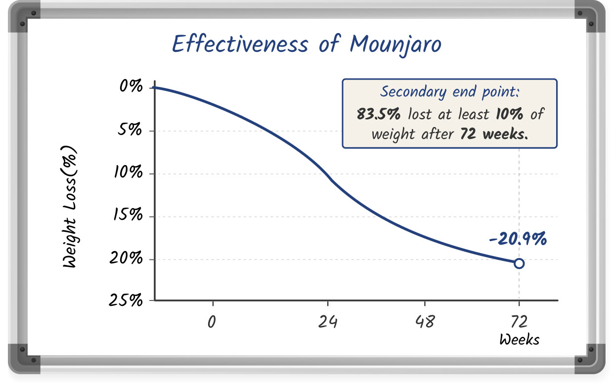 A whiteboard-style drawing showcasing the effectiveness of Mounjaro