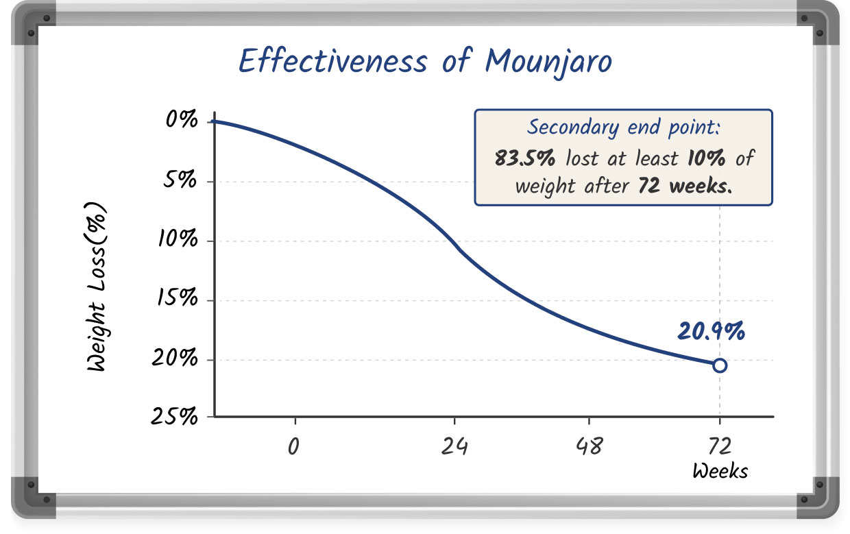 A whiteboard-style drawing showcasing the effectiveness of Mounjaro