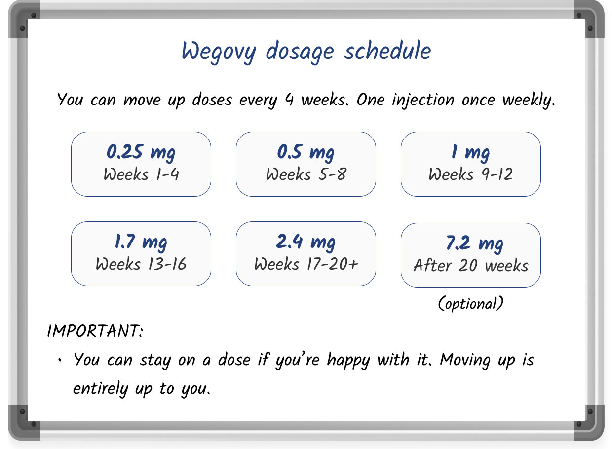 A sketched illustration of the recommended Wegovy titration schedule in the style of a whiteboard drawing, complete with text and images.