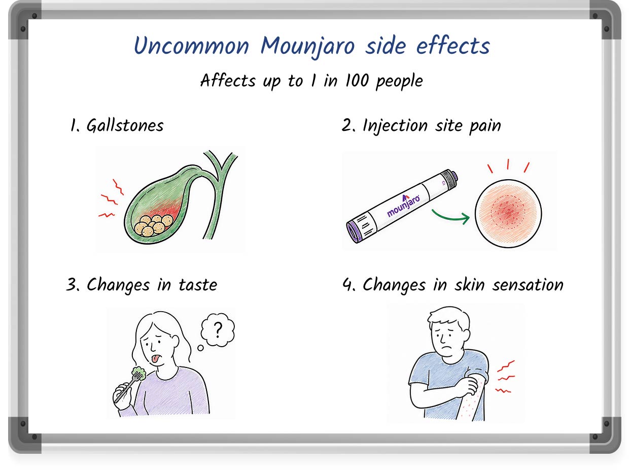 A sketched list of uncommon side effects of Mounjaro, complete with bullet points and images