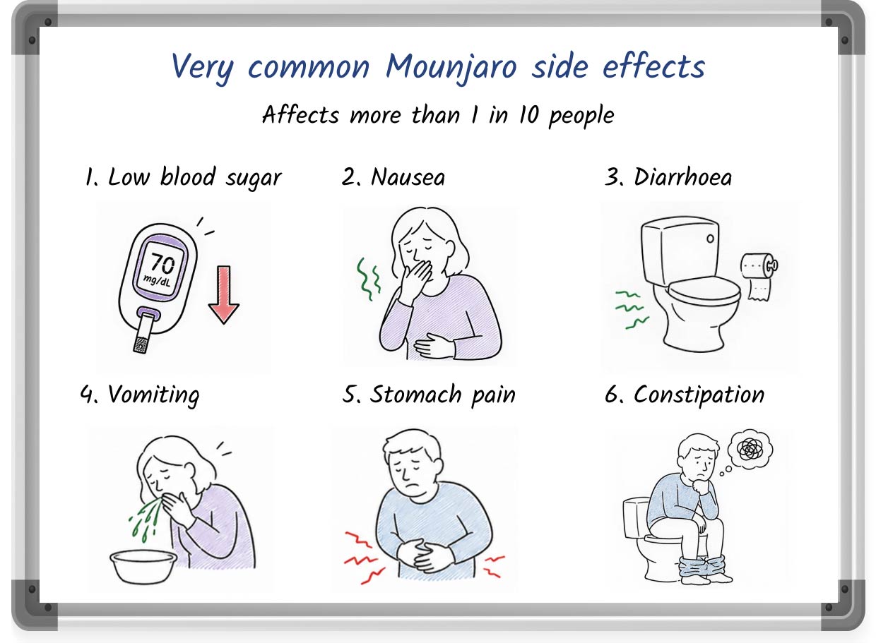 A sketched list of very common side effects of Mounjaro, complete with bullet points and images