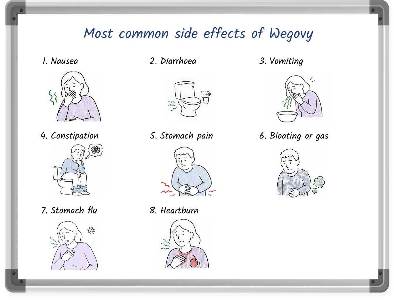 Whiteboard-style graphic showing the most common side effects of Wegovy.