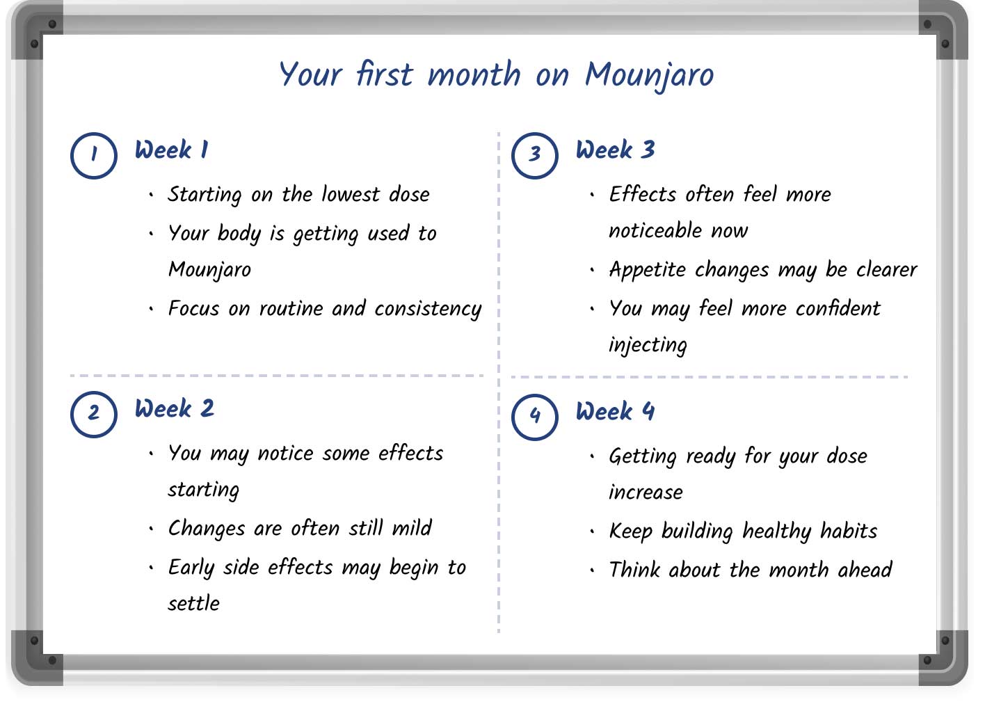  A sketched illustration showing what to expect during the first 4 weeks using Mounjaro