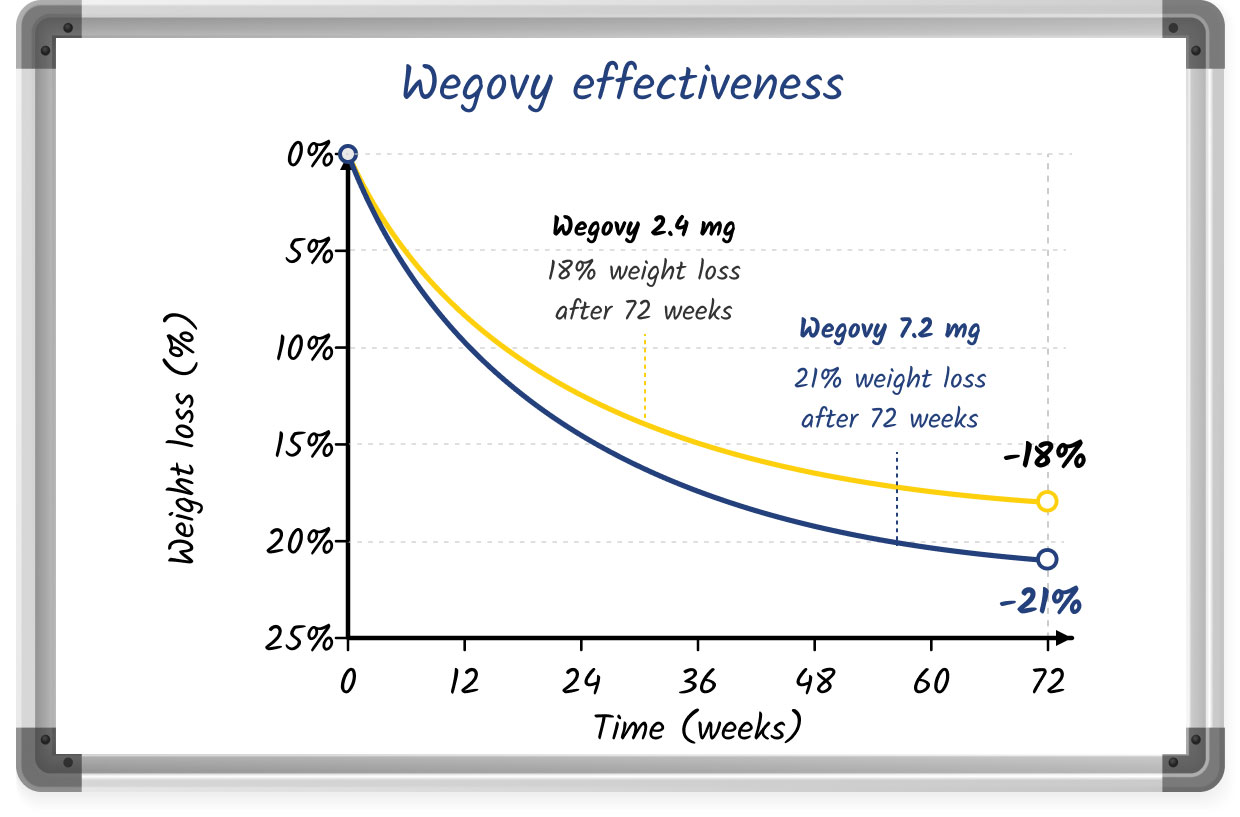 A line graph on a whiteboard showing the effectiveness of Wegovy