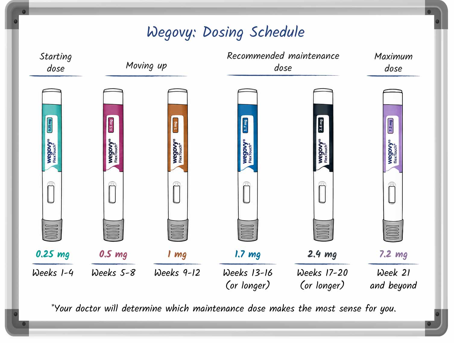 Whiteboard-style graphic showing a Wegovy.dosage chart