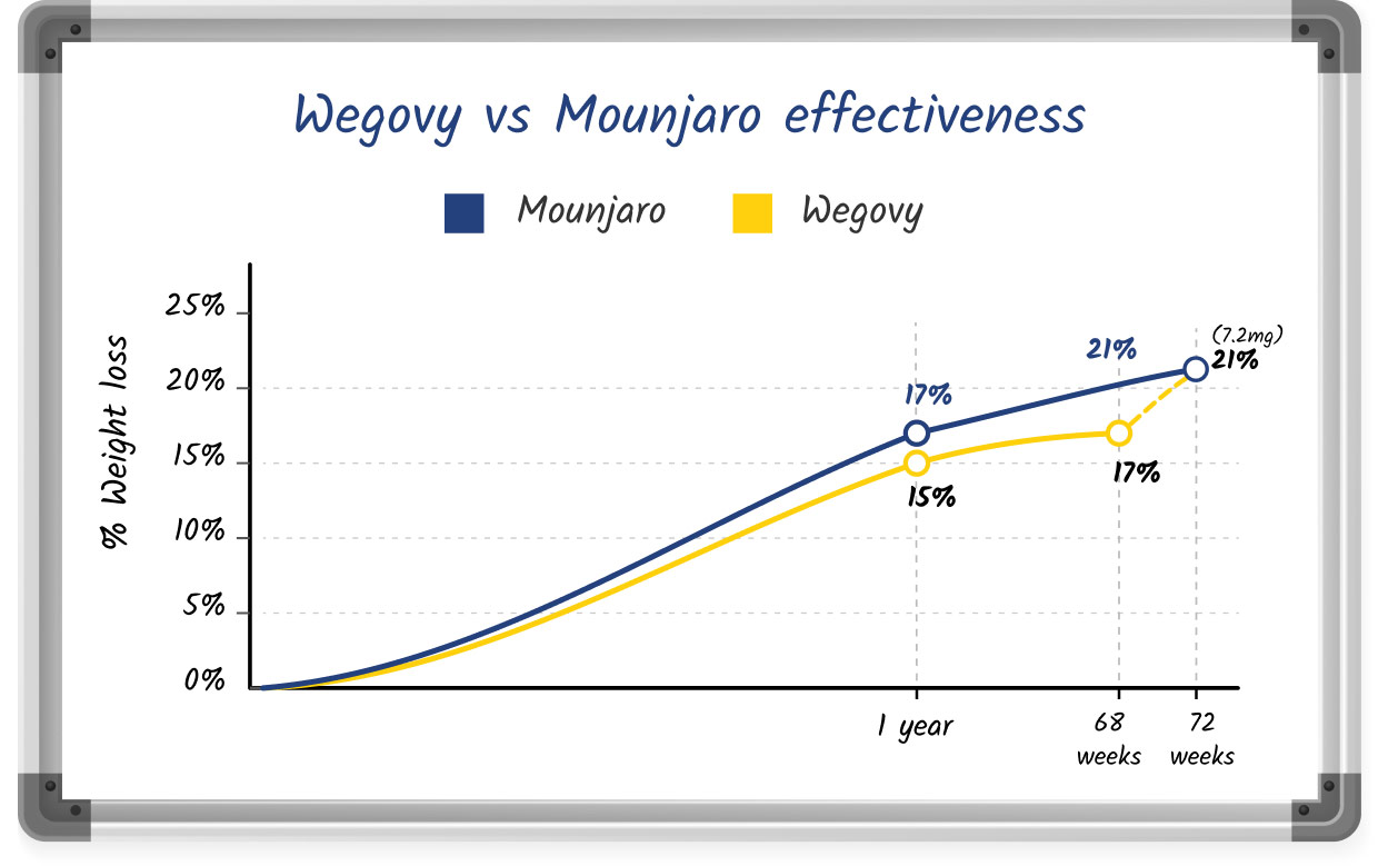A whiteboard sketch comparing the effectiveness of Mounjaro and Wegovy on a line chart