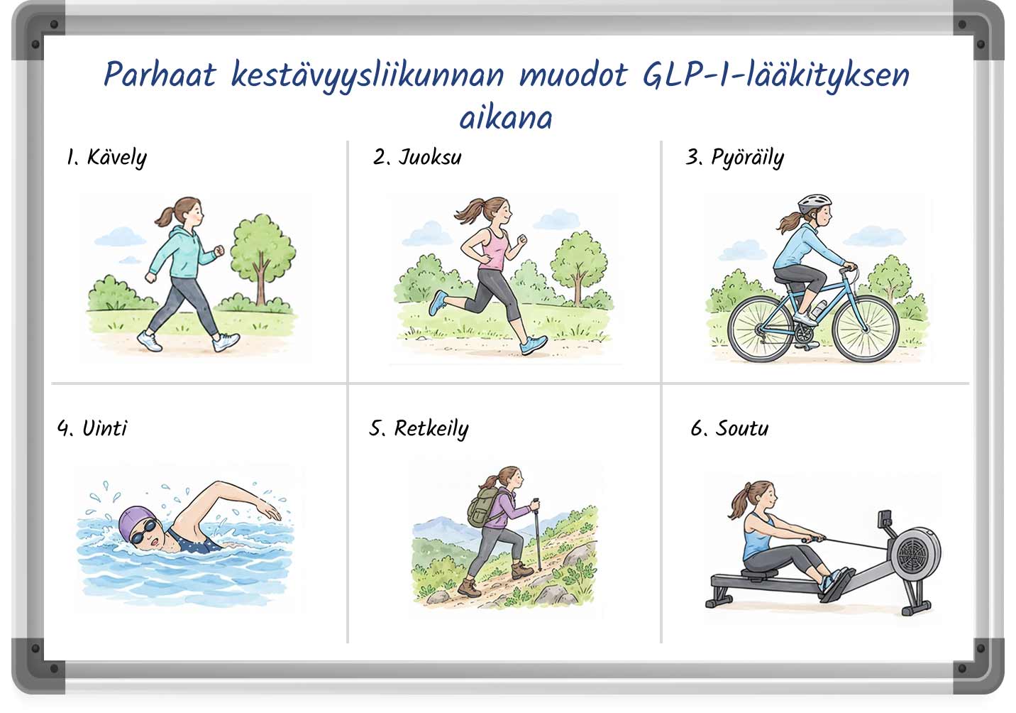 Kaavio, jossa esitellään parhaat kestävyysliikuntamuodot painonpudotukseen GLP-1-lääkityksen aikana.