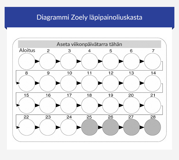 Diagrammi Zoely läpipainoliuskasta