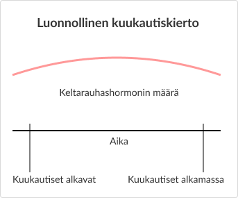Diagrammi keltarauhashormonin määrästä noretisteronin käytön aikana vs. ilman