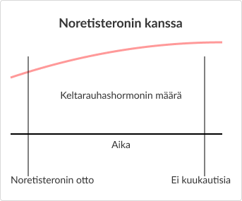 Diagrammi keltarauhashormonin määrästä noretisteronin käytön aikana vs. ilman