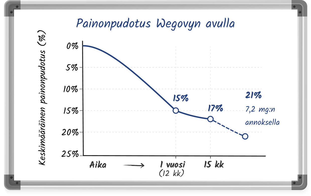 Luonnosmainen kaavio Wegovyn tehokkuudesta.