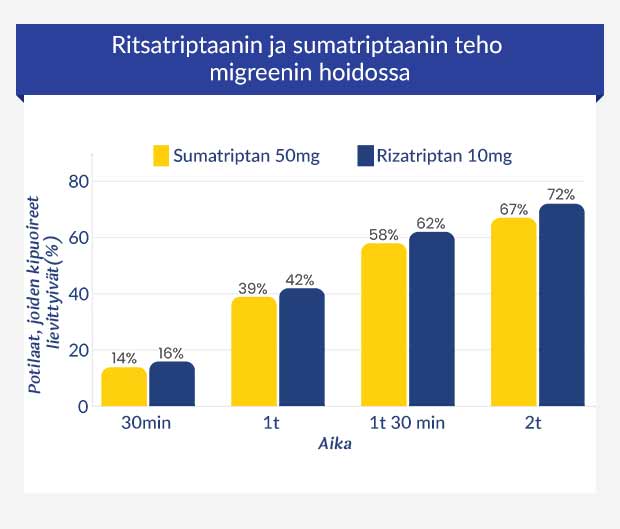 Grafiikka ritsatriptaanin ja sumatriptaanin tehosta migreenin hoidossa
