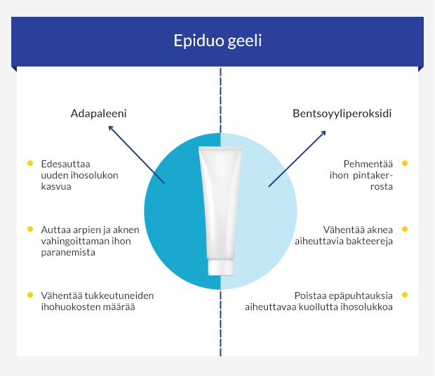 Grafiikka Epiduo-geelin sisältämistä ainesosista ja niiden toimintatavoista aknen hoidossa