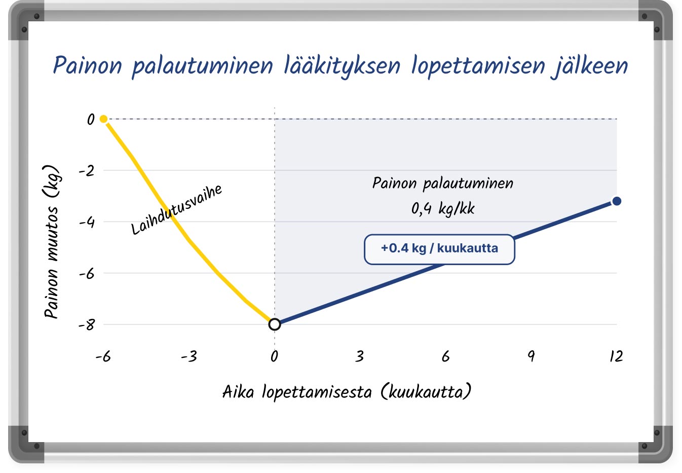 Kaavio, jossa on kuvattu keskimääräinen painonnousu lääkehoidon lopettamisen jälkeen