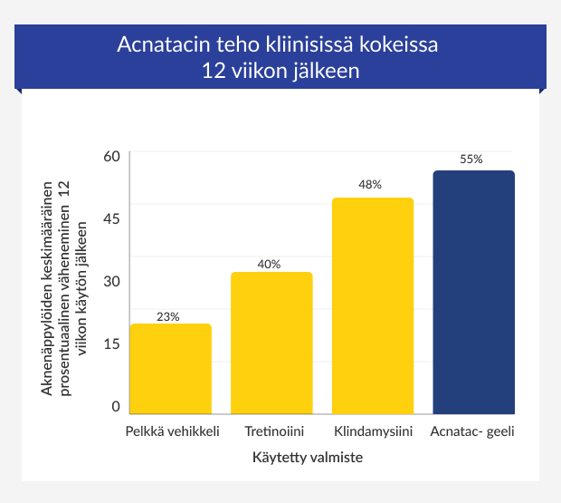 Diagrammi Acnatacin tehosta kliinisissä tutkimuksissa
