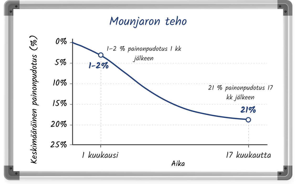 Luonnosteltu kaavio Mounjaron mahdollisesta laihdutustehosta 17 kuukauden aikana