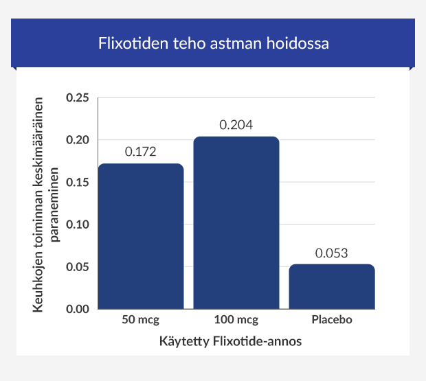 Grafiikka Flixotiden tehosta lumelääkkeeseen verrattuna