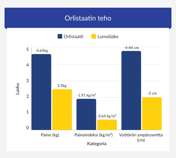 Grafiikka, joka näyttää kuinka paljon paino ja vyötärönympärys pienenivät orlistaattia käyttäneillä vs lumelääkettä käyttäneillä