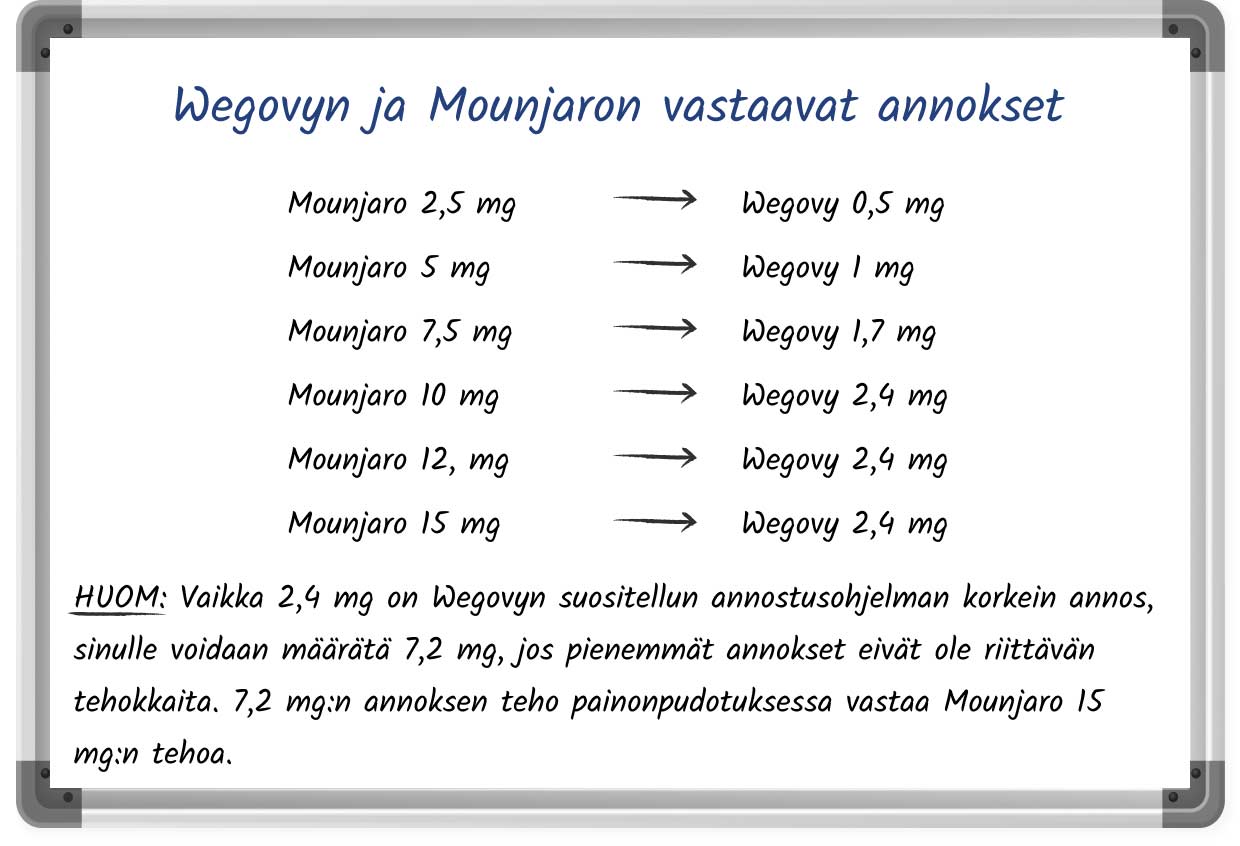 Yksinkertainen kuvitus, johon on listattu Mounjaron ja Wegovyn vastaavat annokset