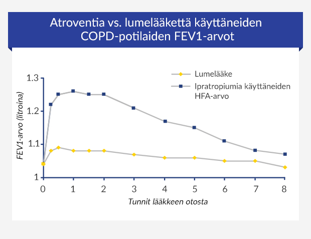 Viivadiagrammi Atroventista tehdyn kliinisen tutkimuksen tuloksista