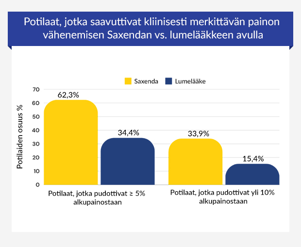 Kaavio potilaista, jotka pudottivat painoaan ≥ 5 % ja > 10 % lähtötilanteesta Saxendan avulla vs. lumelääkkeen avulla