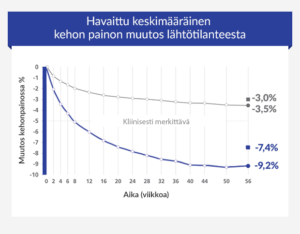Kaavio, joka näyttää kehon painon muutoksen lähtötasosta Saxendaa käyttäneillä potilailla verrattuna lumelääkkeeseen.