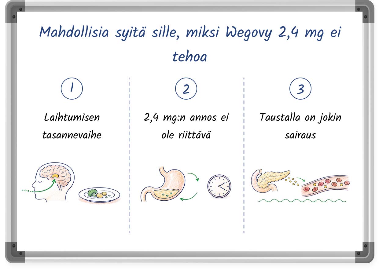 Luonnosmainen grafiikka, jossa luetellaan mahdollisia syitä sille, miksi 2,4 mg Wegovy ei tehoa