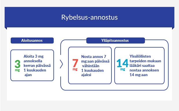 Diagrammi Rybelsus-lääkkeen annosaikataulusta