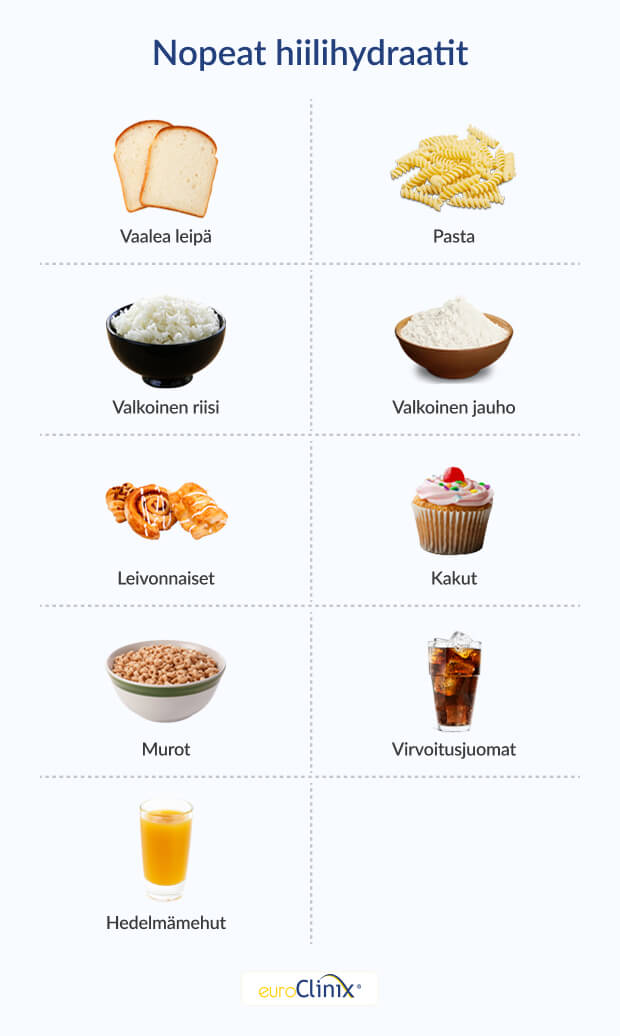 Grafiikka valikoimasta jalostettuja hiilihydraatteja sisältäviä ruokia