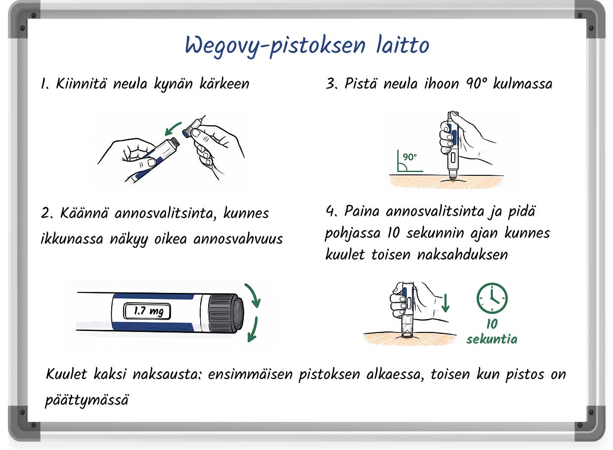 Visuaalinen ohjeistus Wegovy-injektiokynän käytöstä