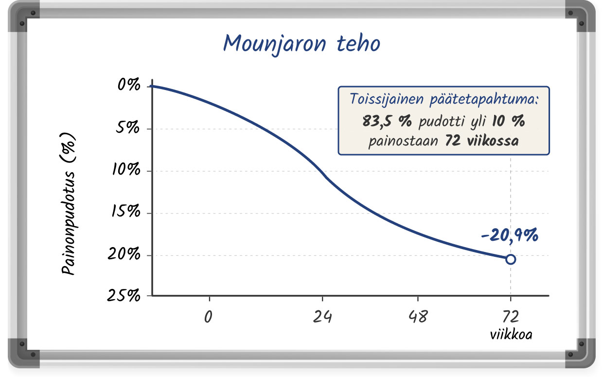 Valkotaulutyylinen piirros Mounjaron tehosta