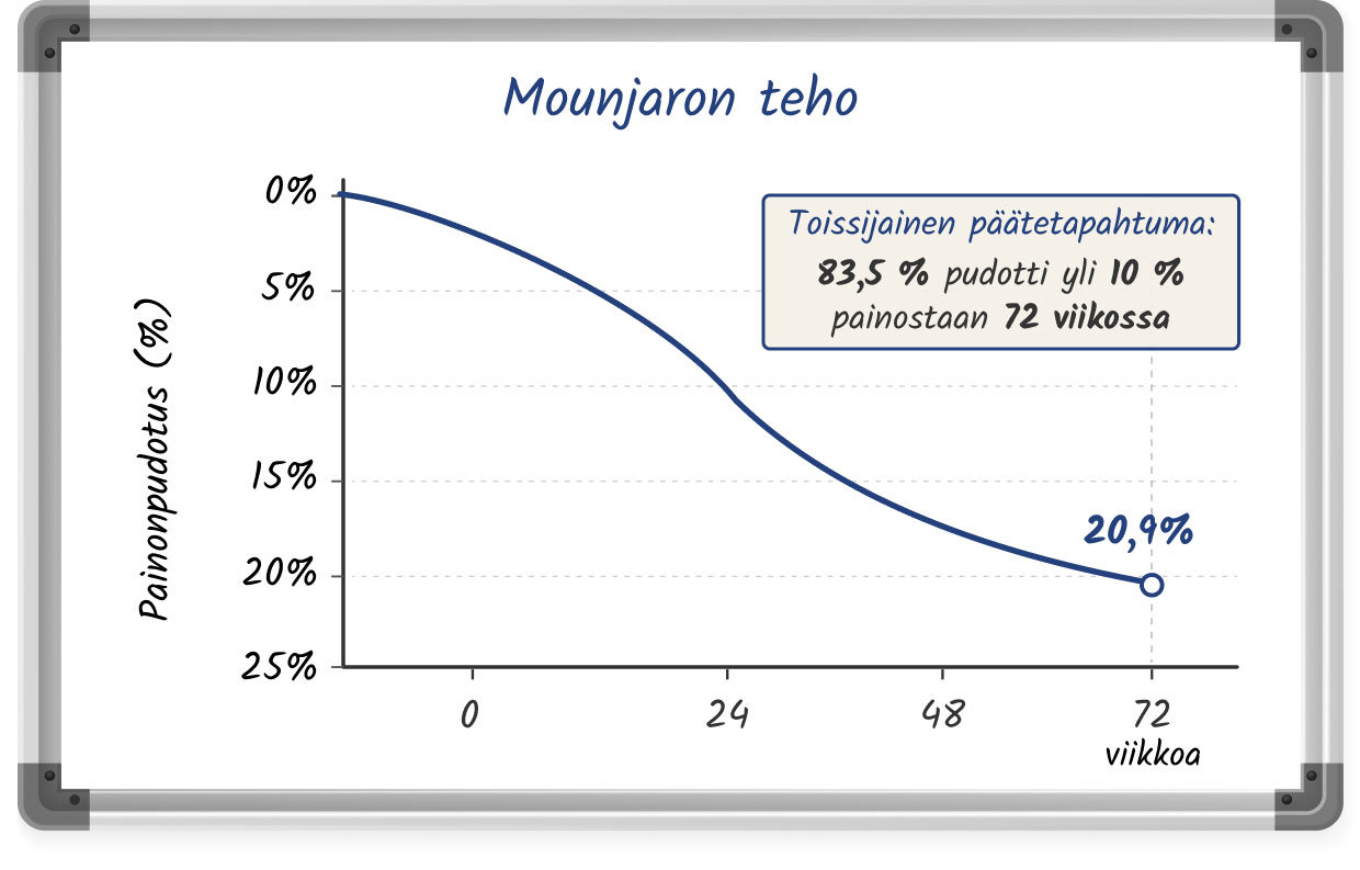 Valkotaulutyylinen piirros Mounjaron tehosta