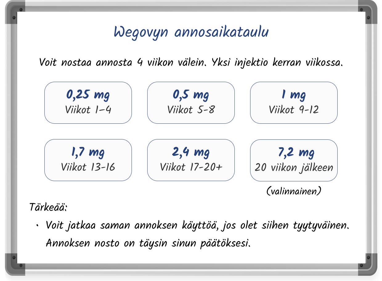 Taululle piirretty luonnos suositellusta Wegovy-annosaikataulusta