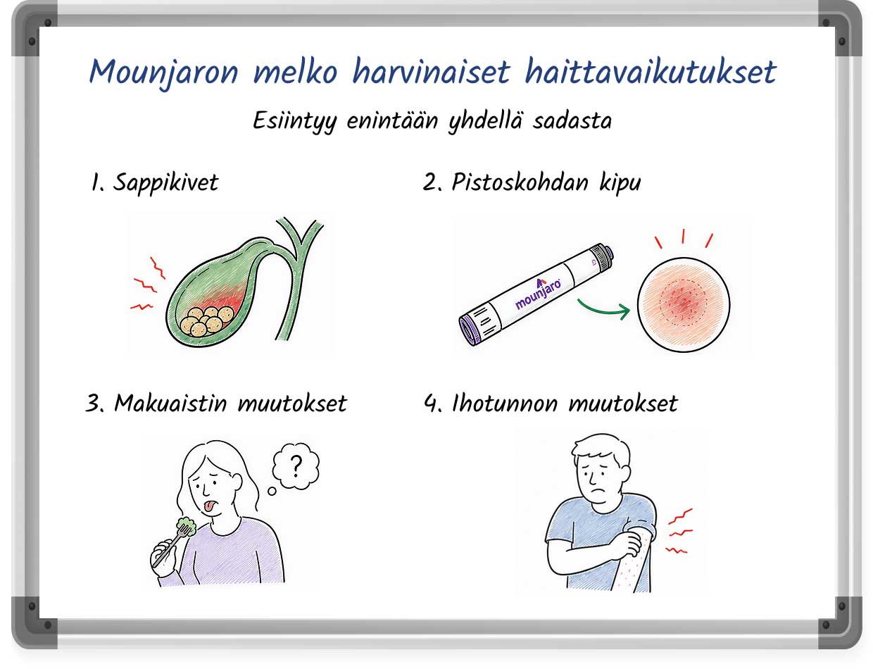 Lista Mounjaron melko harvinaisista haittavaikutuksista kuvituksella