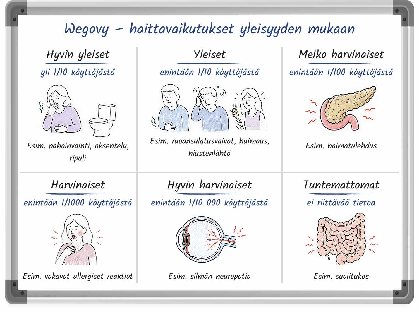 Taulutyylinen kuvitus, jossa on esitetty Wegovyn haittavaikutusten yleisyys.