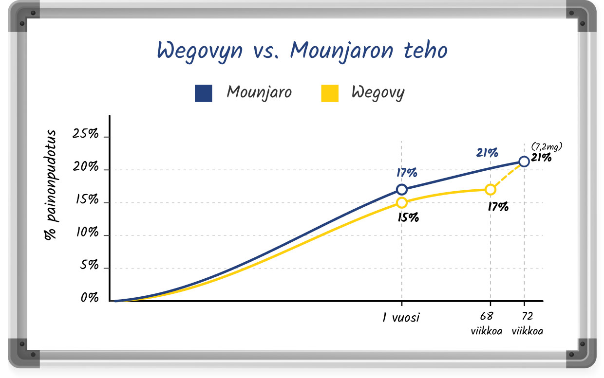 Valkotaulutyylinen luonnos, jossa verrataan Mounjaron ja Wegovyn tehokkuutta viivakaavioss
