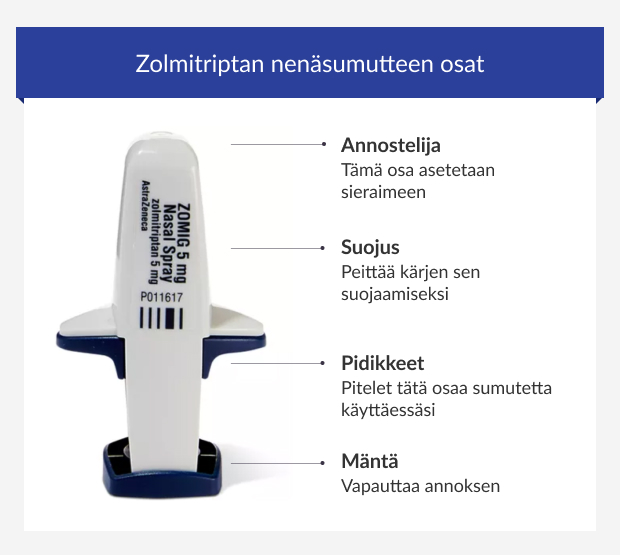Zolmitriptan nenäsumutteen osat