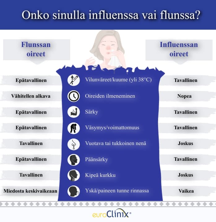 Influenssa • oireet ja hoitovaihtoehdot • euroClinix®