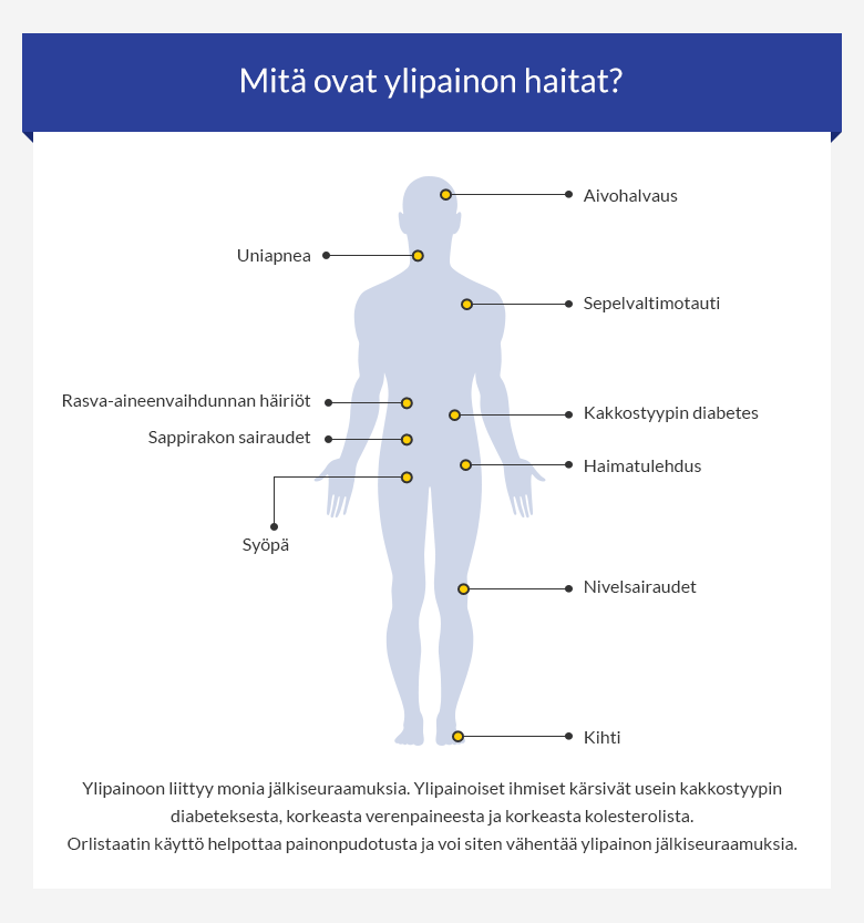 Vakavan Ylipainon Terveyshaitat Ja Komplikaatiot • EuroClinix®