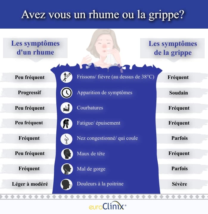 Grippe • Symptômes et traitements • euroClinix®