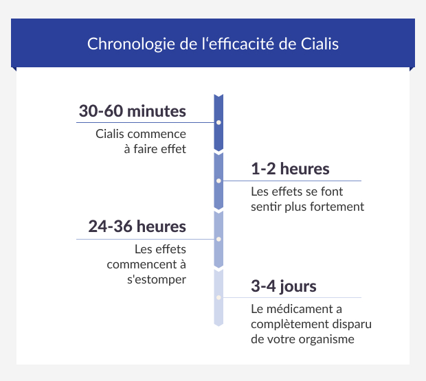 Chronologie de l‘efficacité de Cialis